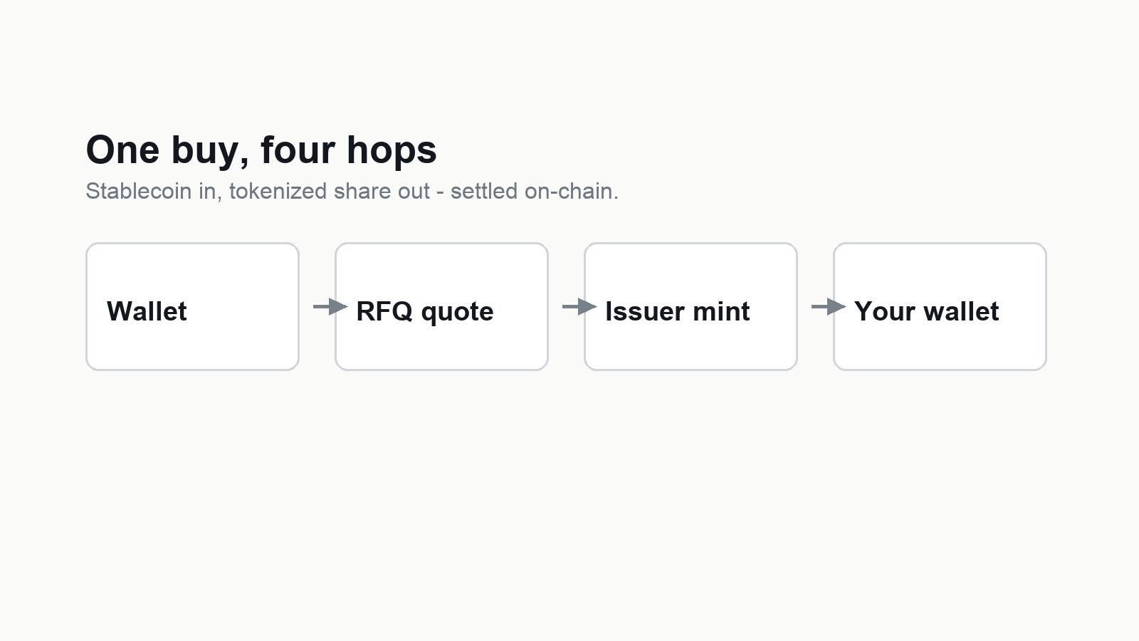 One buy, four hops: wallet, RFQ quote, issuer mint, settlement